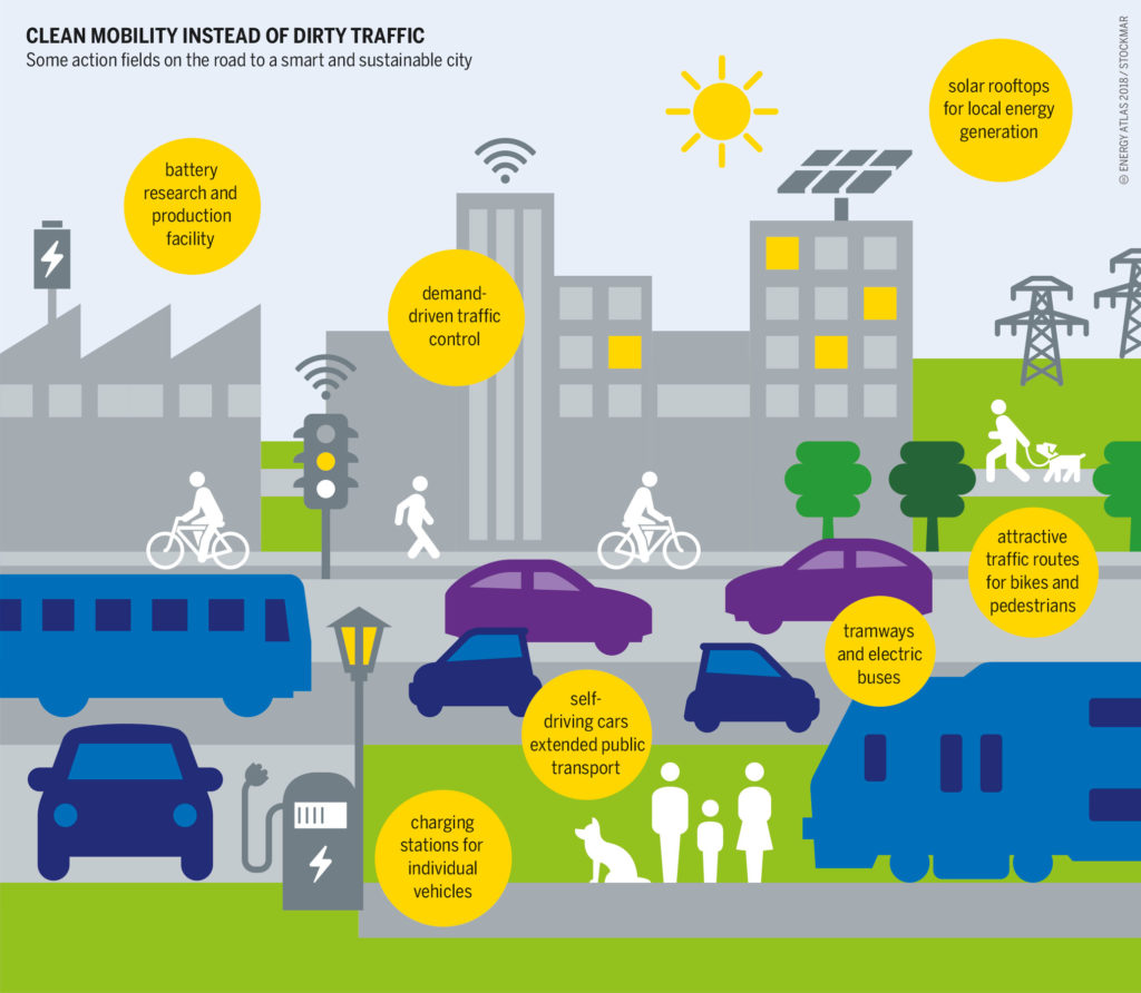 Sustainable Mobility in High Density Cities